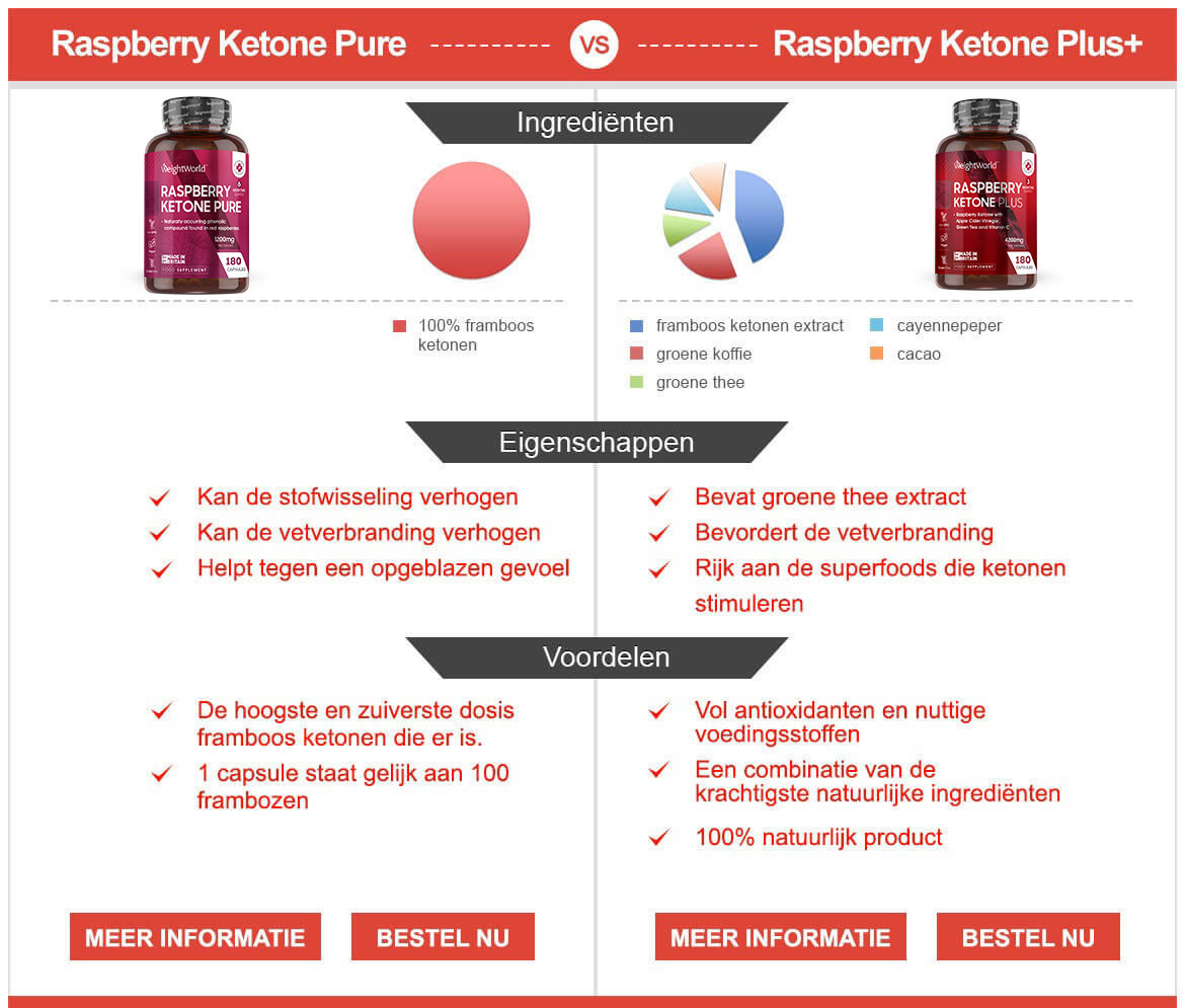 Infographic raspberry ketone - Vergelijking tussen raspberry ketone plus en raspberry ketone pure 